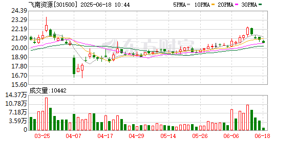 环球策路 飞南资源：公司未对现货所有金属进行套保，目前公司生产经营管理在有条不紊进行，一切正常