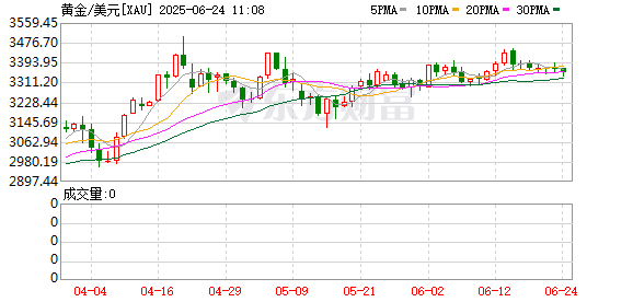 光大e配 黄金连创新高后回调 分析师仍看涨至3500美元