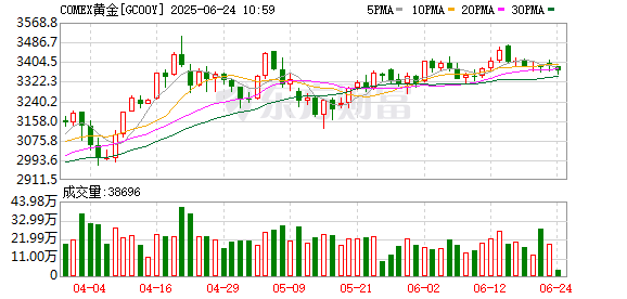 东方汇赢 金价短线跳水 白银直线下跌！发生了什么？