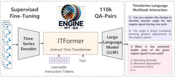 驰赢策略 航空发动机用上大模型：解决复杂时序问题，性能超越ChatGPT-4o实现SOTA
