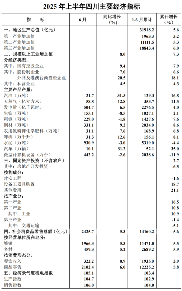 德旺配资 四川上半年GDP增长5.6%，上半年经济运行稳中向好