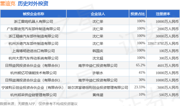 桥宜速配 雷迪克（300652.SZ）新增一起对外投资，被投资公司为日照益清投资合伙企业（有限合伙）