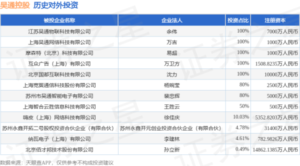 恒信策略 吴通控股（300292.SZ）新增一起对外投资，被投资公司为苏州永鑫开拓二号股权投资合伙企业（有限合伙）