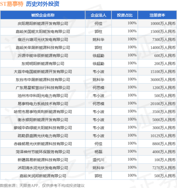 牛金财富 ST易事特（300376.SZ）新增一起对外投资，被投资公司为庆阳易阳新能源开发有限公司