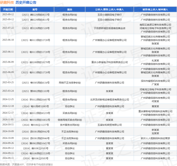 天创网 研趣科技作为被告/被上诉人的1起涉及租赁合同纠纷的诉讼将于2025年7月22日开庭