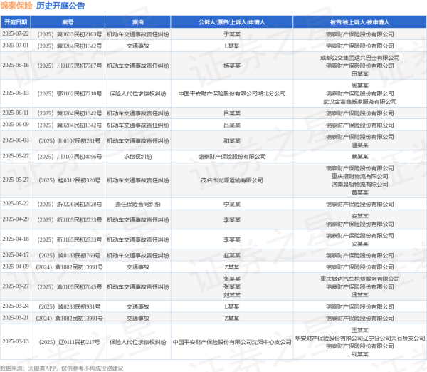 掘金配资 锦泰保险作为被告/被上诉人的1起涉及机动车交通事故责任纠纷的诉讼将于2025年7月22日开庭