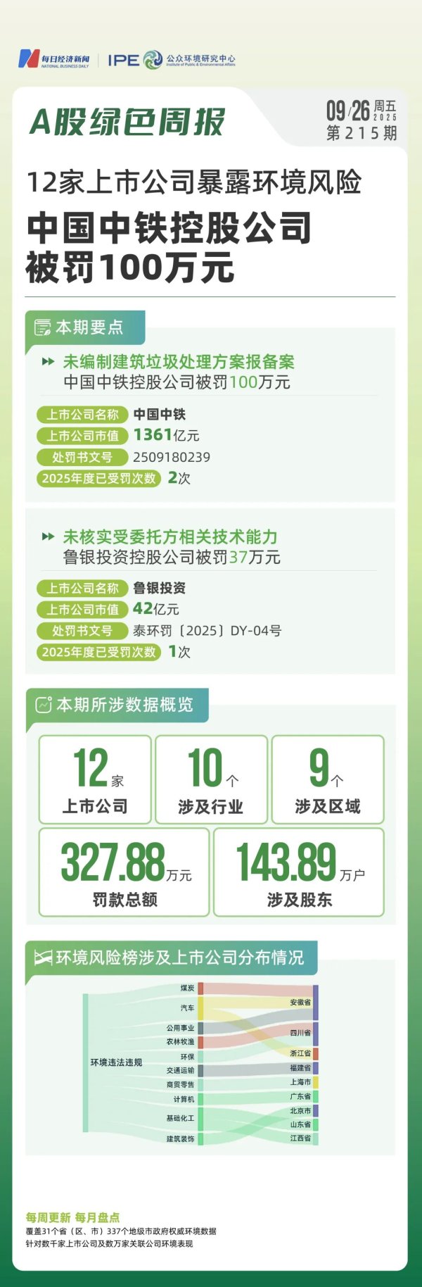 长春博时配资 12家上市公司暴露环境风险，中国中铁控股公司被罚100万元｜A股绿色周报