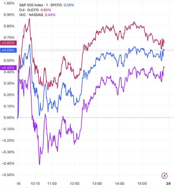 天津配资大本营 美股收盘：三大指数集体收涨 终结三日跌势 特斯拉涨4%