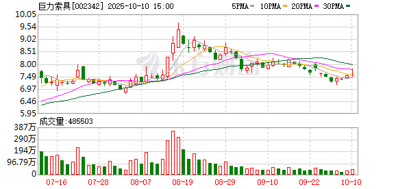 贵盈配资 巨力索具(002342.SZ)：2025年一季报净利润为598.61万元