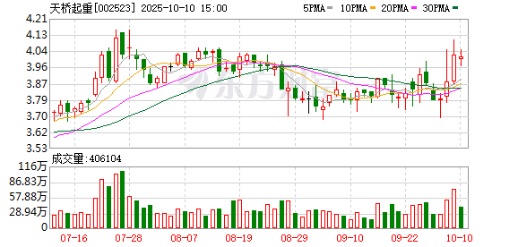 大咖配资 天桥起重(002523.SZ)：2025年一季报净利润为2280.61万元、同比较去年同期上涨355.08%