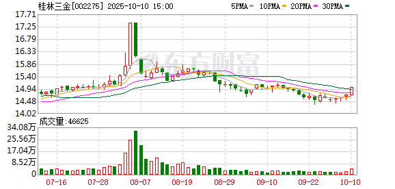 财盘配资 桂林三金(002275.SZ)：2025年一季报净利润为1.05亿元