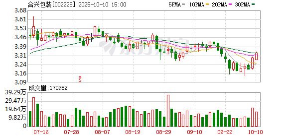 港股T+0配资 合兴包装(002228.SZ)：2025年一季报净利润为4976.00万元
